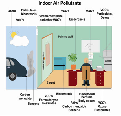 Indoor Air Pollutants:  Ozone VOC's Particulates Bioaerosols Perchloroethylene and other VOC's Particulates, Ozone