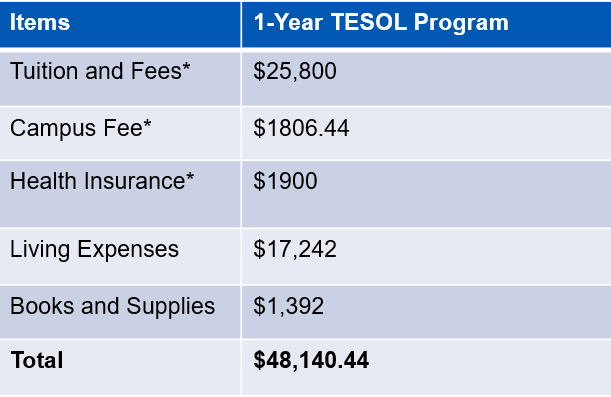 Tuition items and their cost listed: Tuition and fees $25,800; Campus Fees* $1806; Health Insurance * $1900; Living Expenses $17,242; Books and supplies $1,392; Total cost: $48,140.44