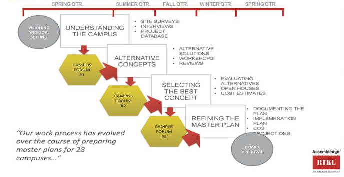 Our work process has evolved over the course of preparing master plans for 28 campuses...