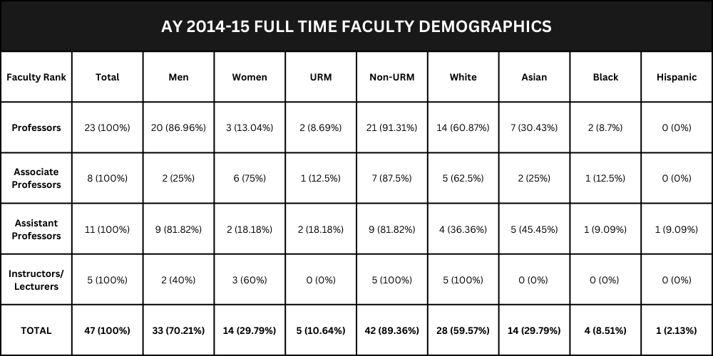 AY 2014-15 FULL TIME FACULTY DEMOGRAPHICS