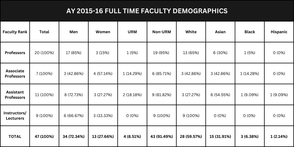 AY 2015-16 FULL TIME FACULTY DEMOGRAPHICS