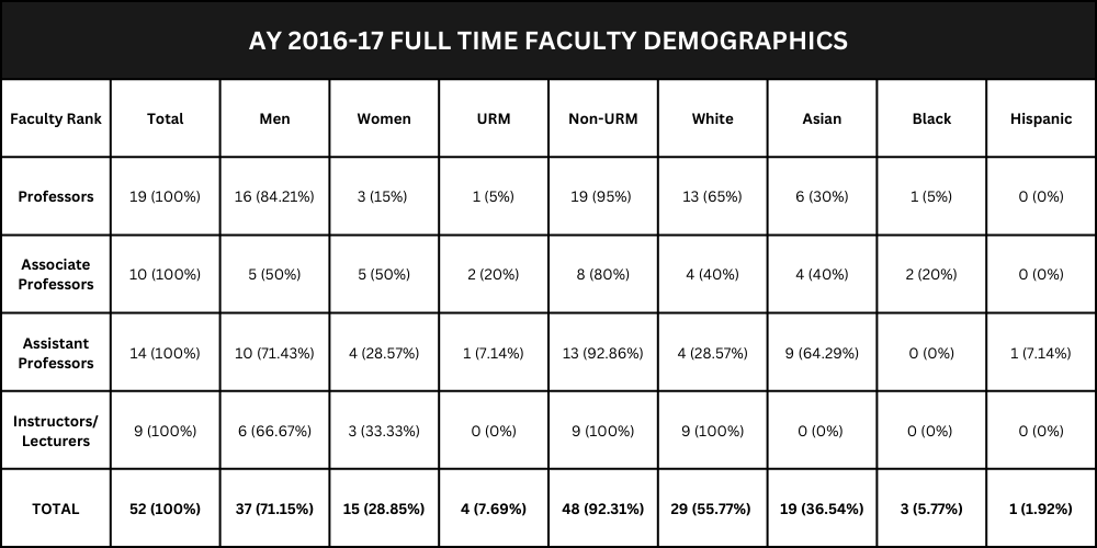 AY 2016-17 FULL TIME FACULTY DEMOGRAPHICS