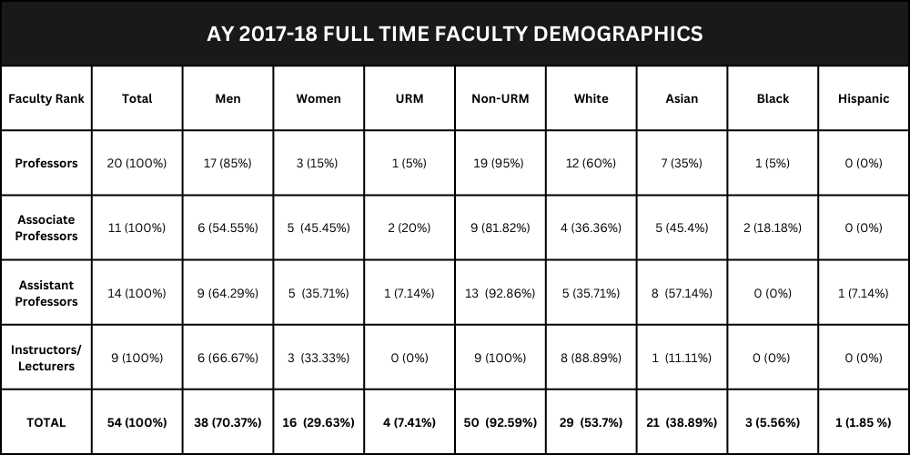AY 2017-18 FULL TIME FACULTY DEMOGRAPHICS