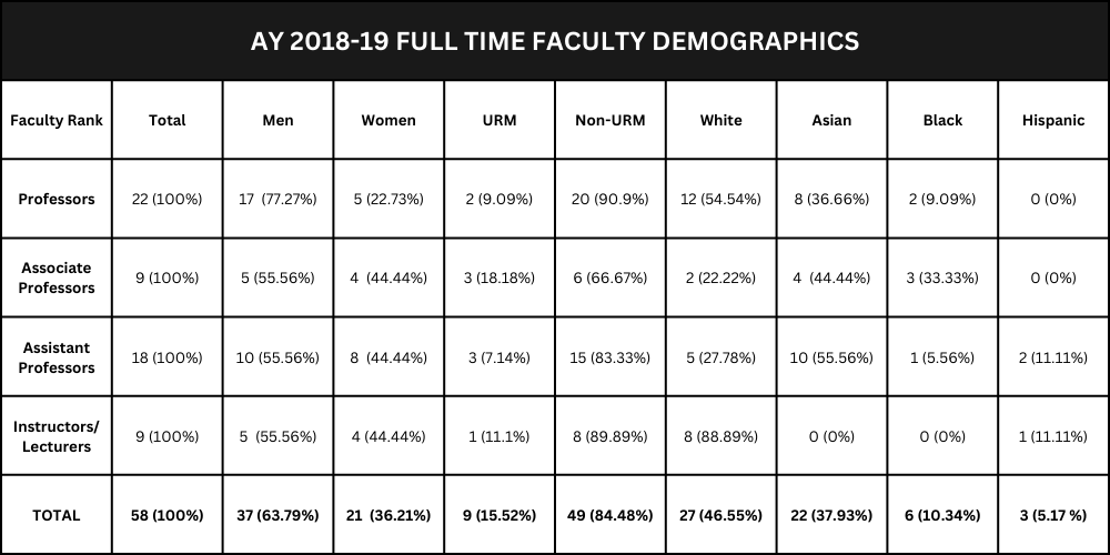 Faculty by Numbers, Ethnicities and Compensation JHBC Office of