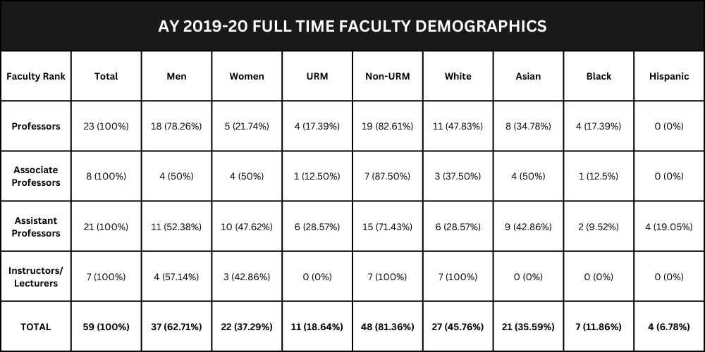 AY 2019-20 FULL TIME FACULTY DEMOGRAPHICS