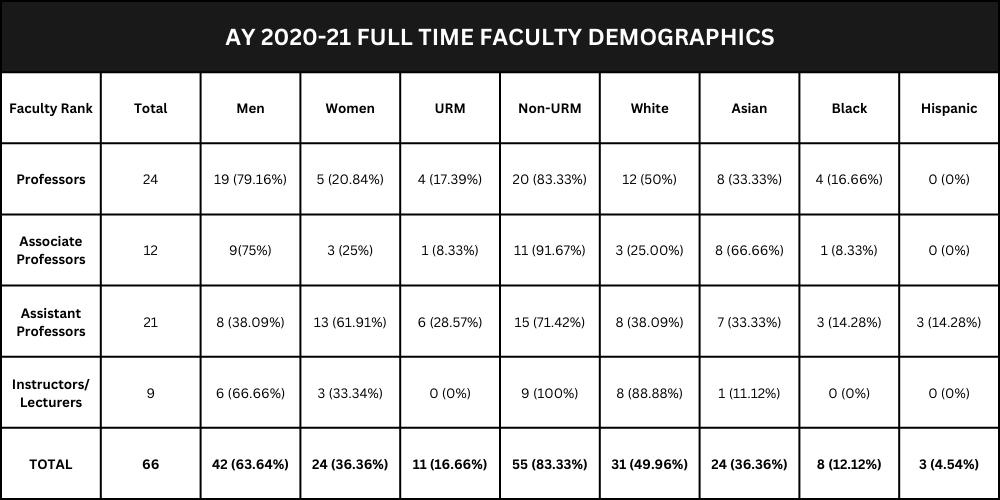 AY 2020-21 FULL TIME FACULTY DEMOGRAPHICS