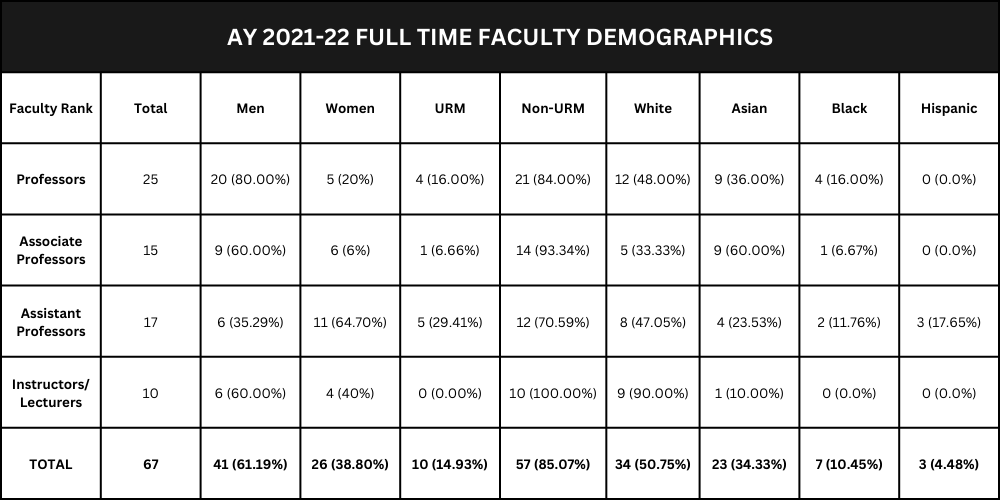 AY 2021-22 FULL TIME FACULTY DEMOGRAPHICS