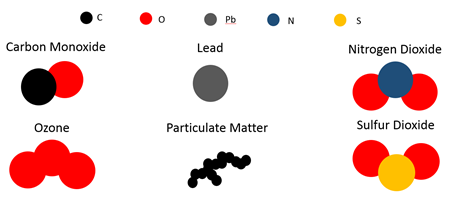 Critera Pollutants & Health Effects - Carbon Monoxide, Lead, Nitrogen Dioxide, Ozone, Particulate Matter, Sulfur Dioxide