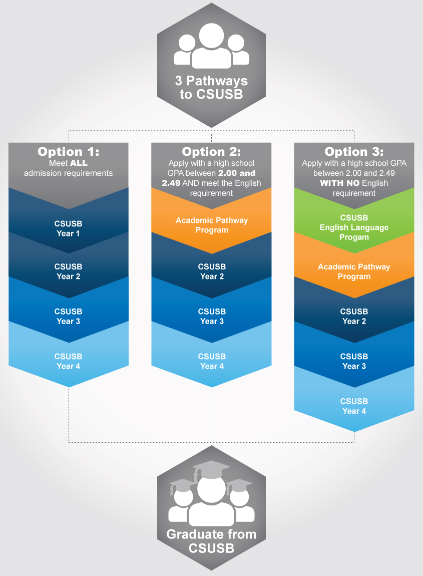 Infographic on Pathway to CSUSB