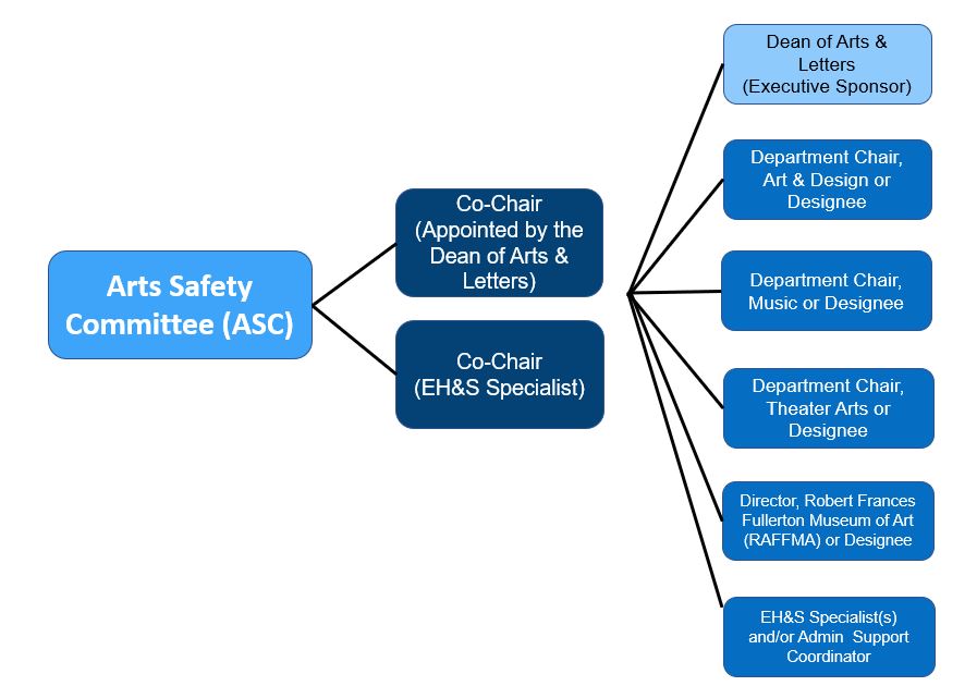 An organizational chart showing the basic layout of the proposed Art safety committee.