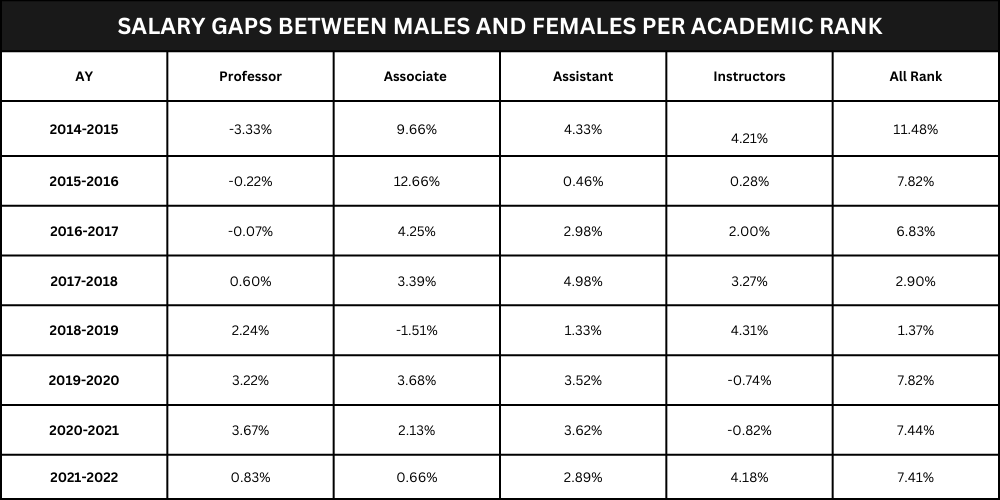 Salary gaps between males and females per academic rank