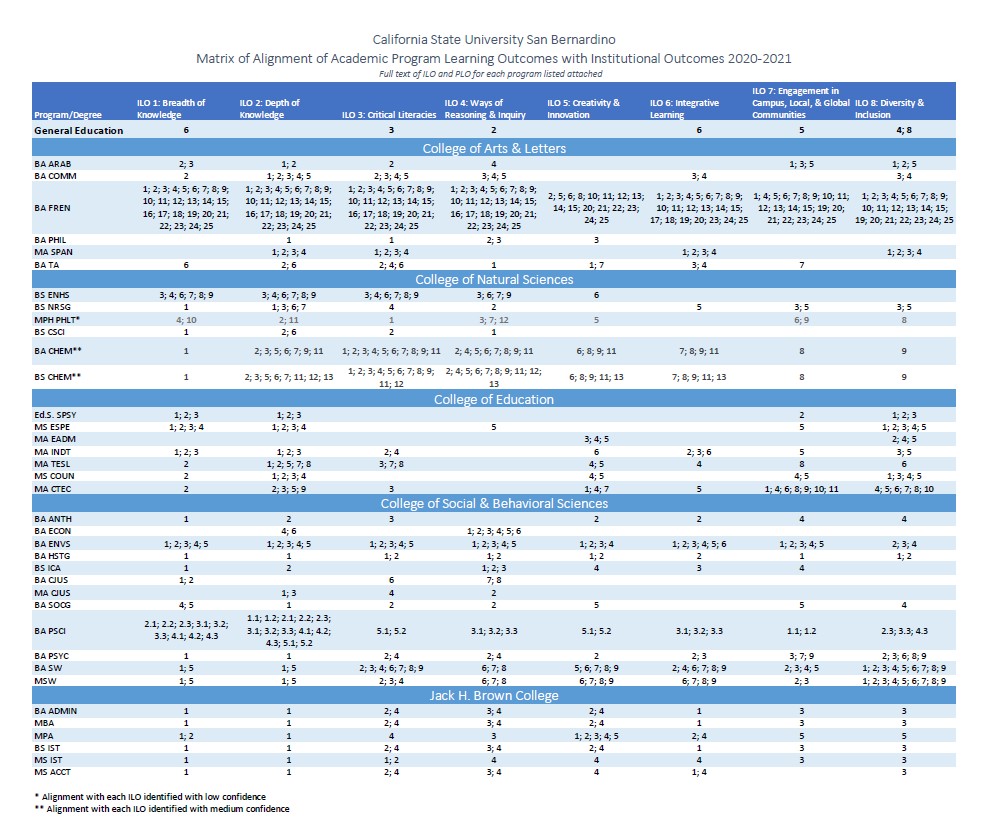 Matrix of Alignment of Academic Program Learning Outcomes with Institutional Outcomes 2020-2021