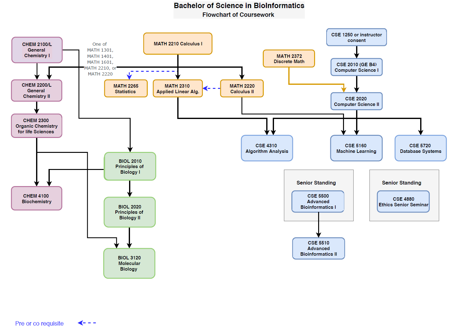 Bio Flowchart