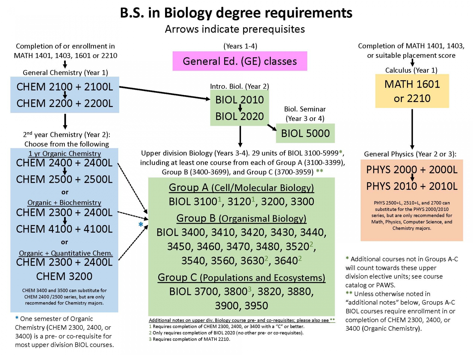 BIOL degree course pre-requisite flowshart