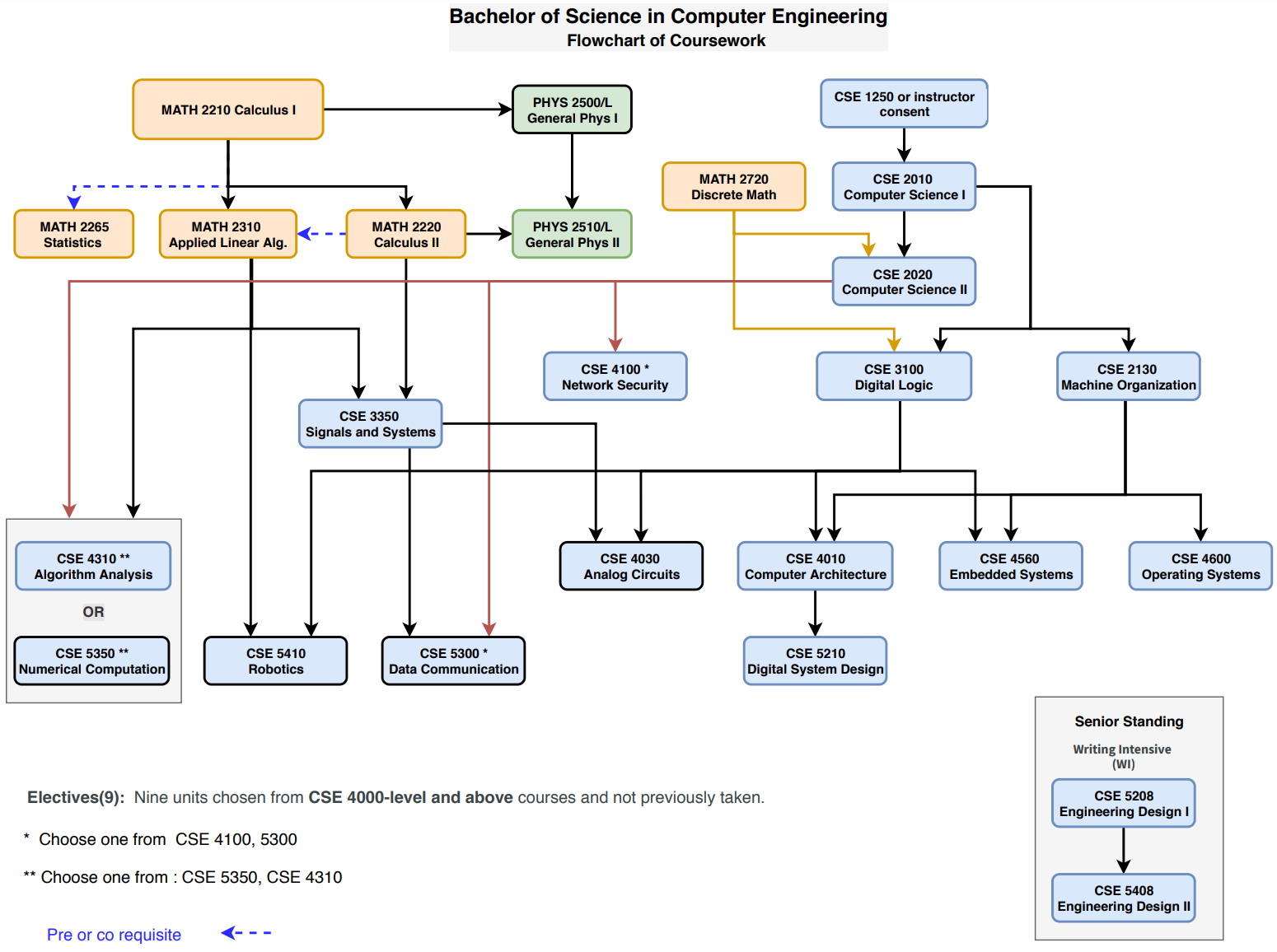 Bachelor of Science in Compter Engineering Flowchart of Coursework