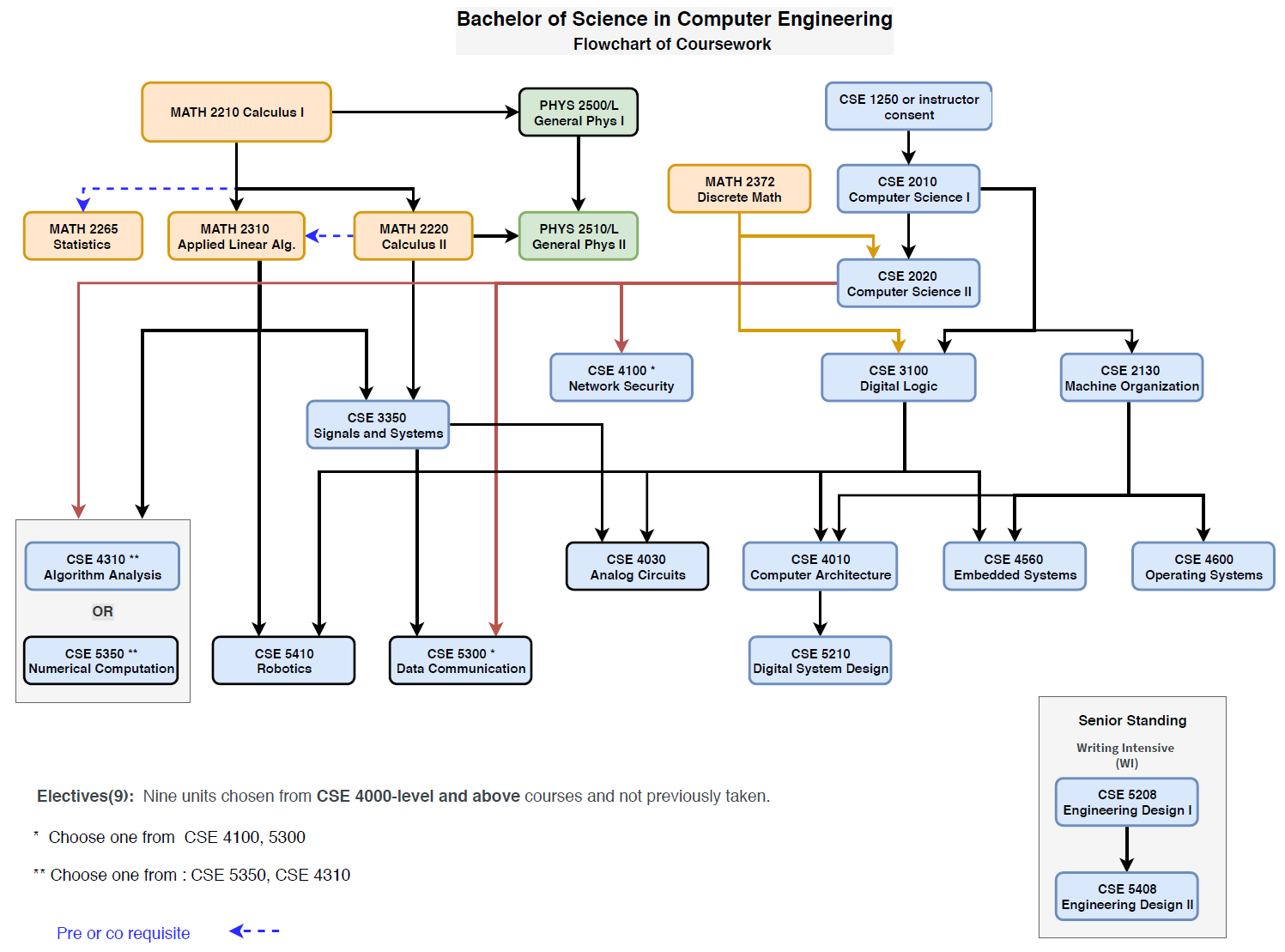 CE Flowchart