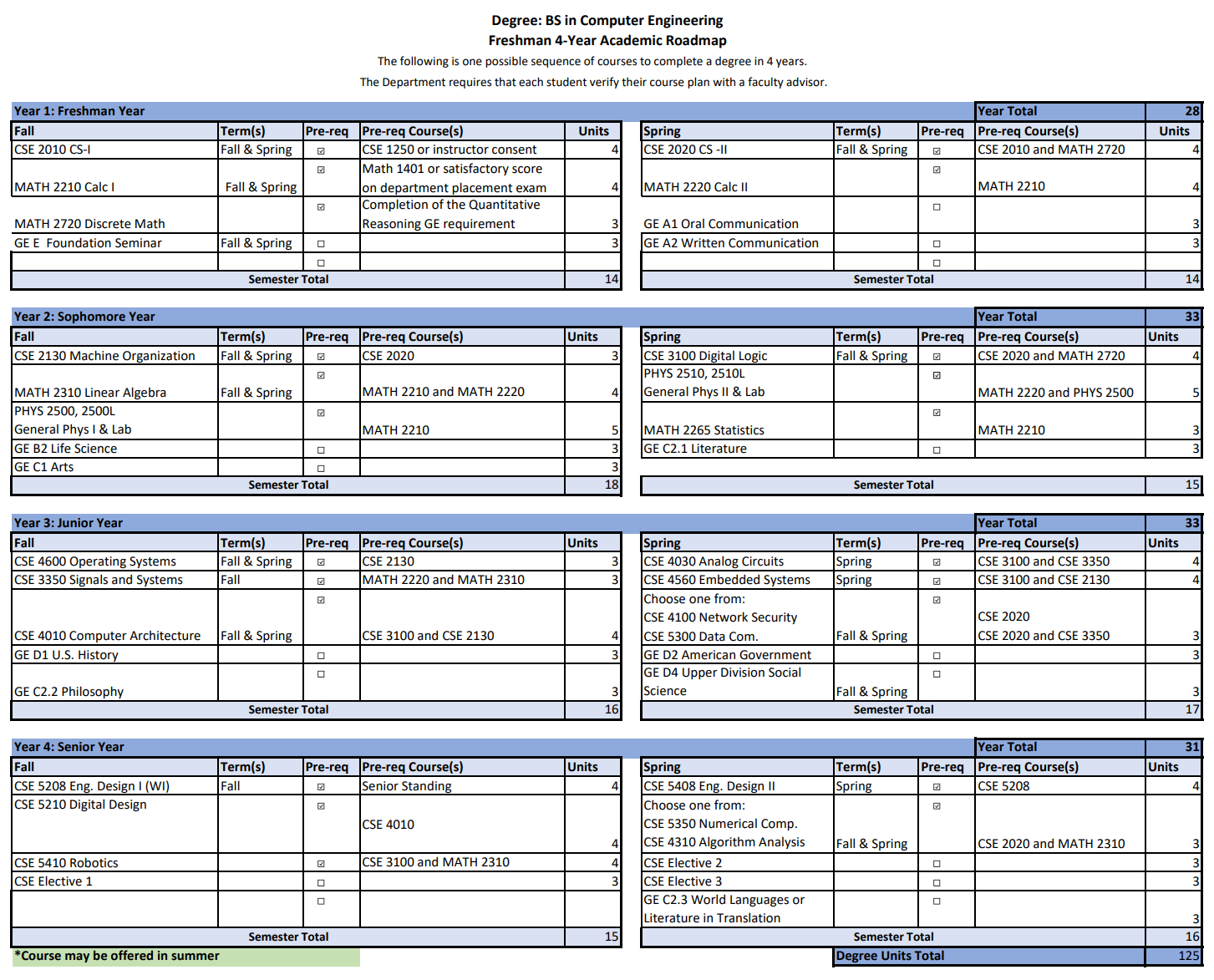 BS in Computer Engineering Freshman 4 Year Roadmap