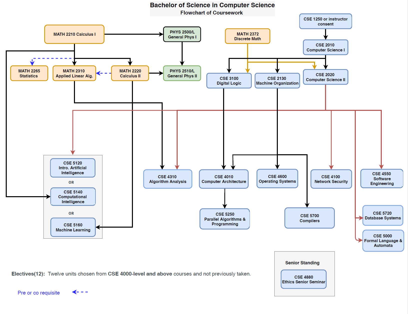 CS FlowChart