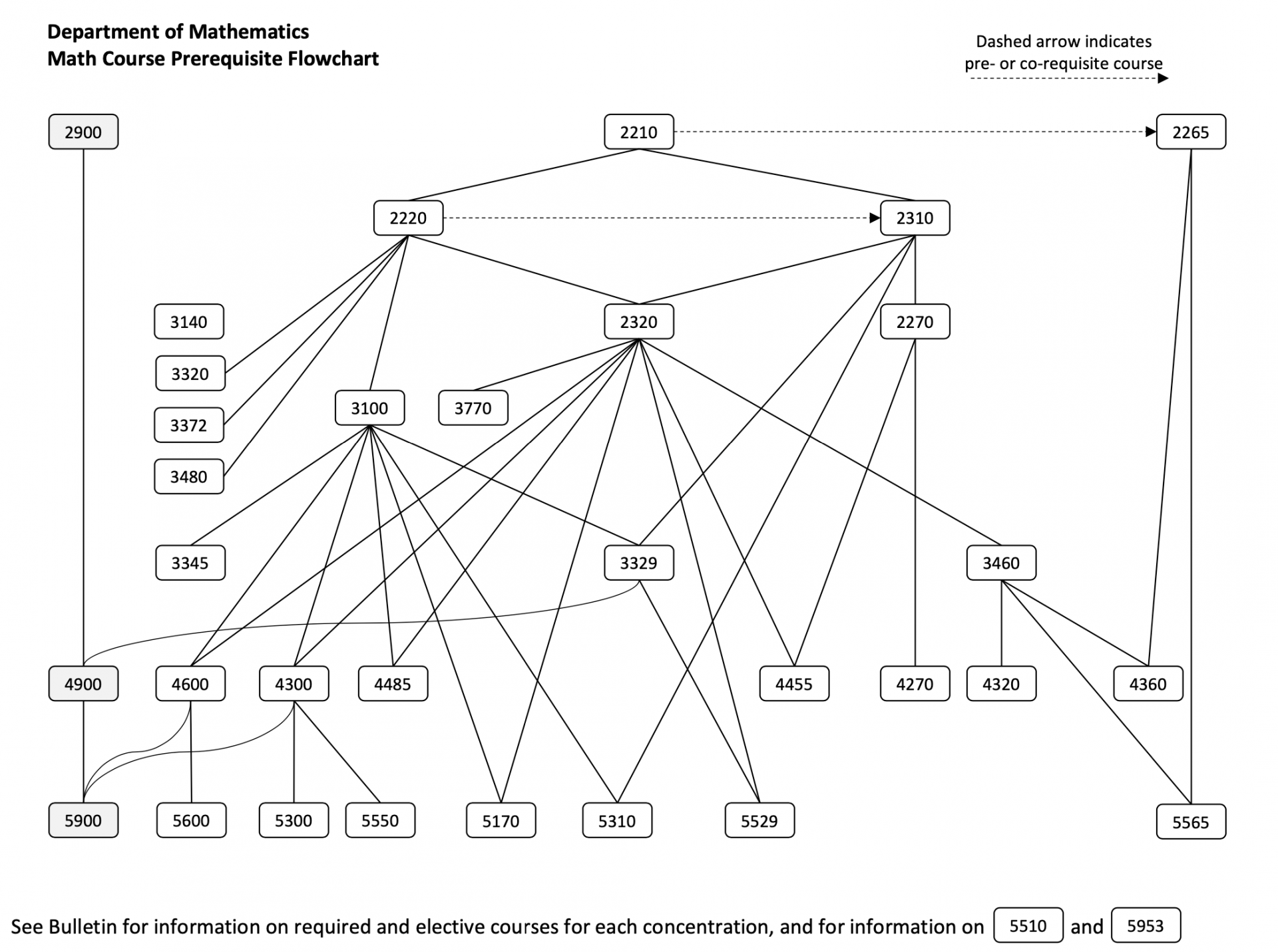 CSUSB Math Prerequisite Flowchart