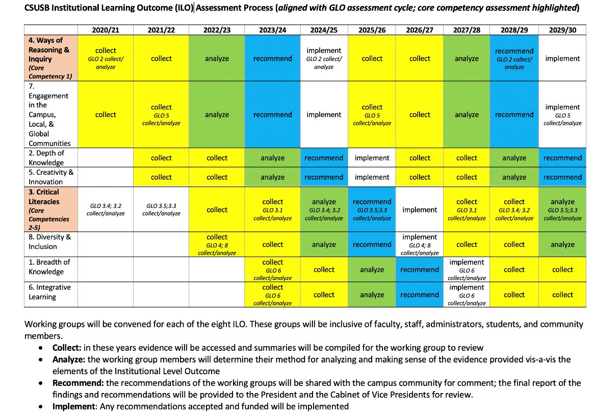 CSUSB Institutional Learning Outcome