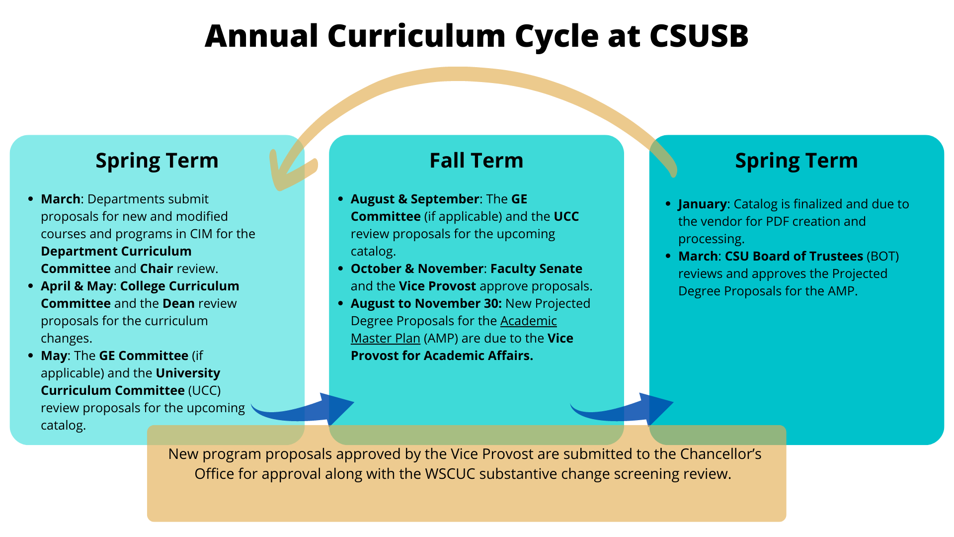 Curriculum mapping flowchart