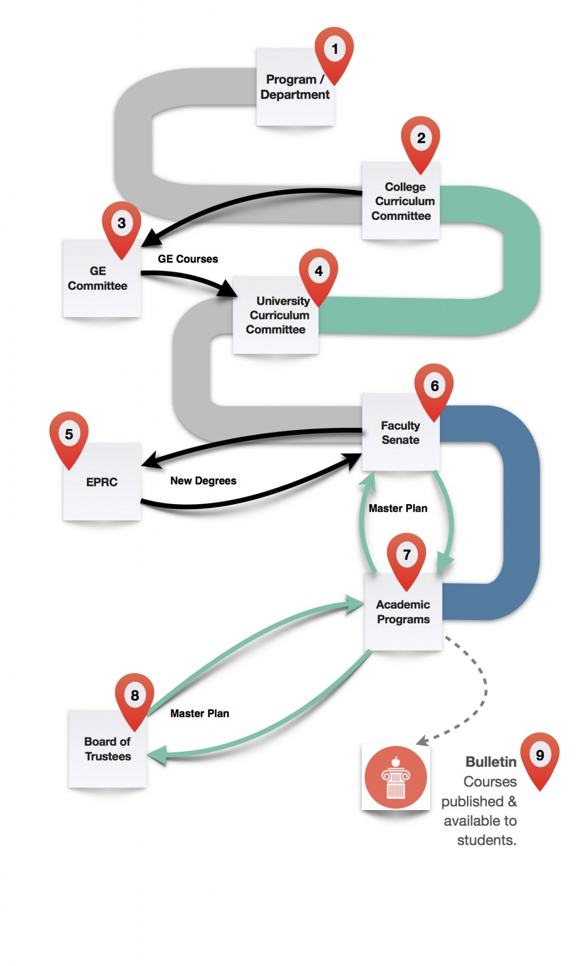 Curriculum Approval Process (Flow Chart)