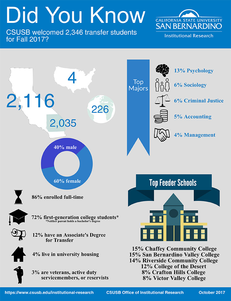 CSUSB Institutional Research releases numbers on transfer students