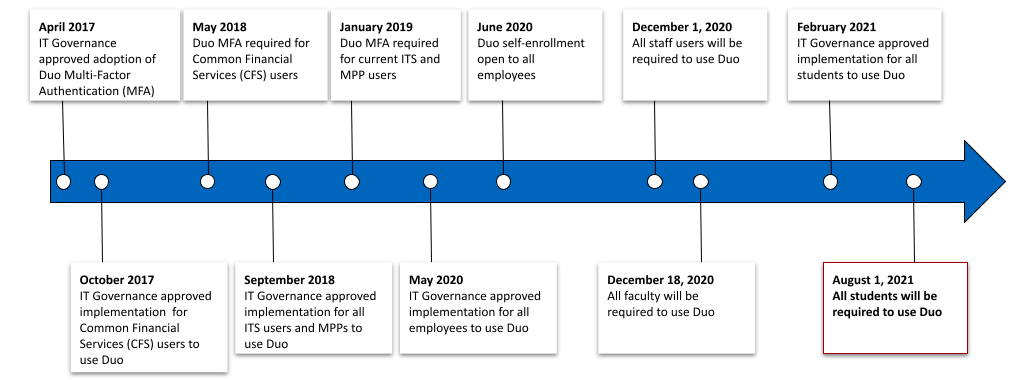 Duo implementation timeline - Student enrollment by August 1, 2021