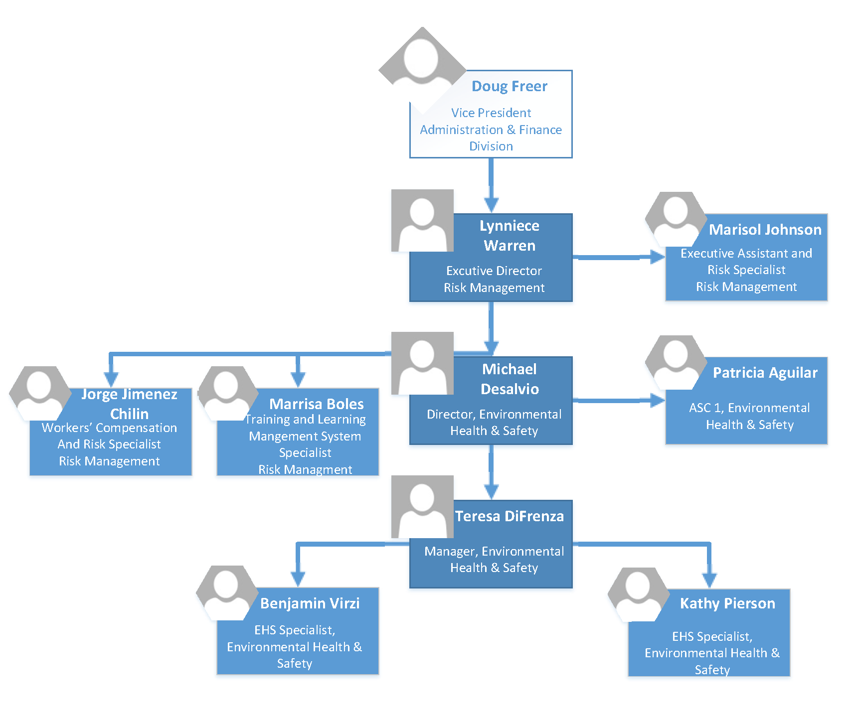 EHS/Risk Management Org Chart