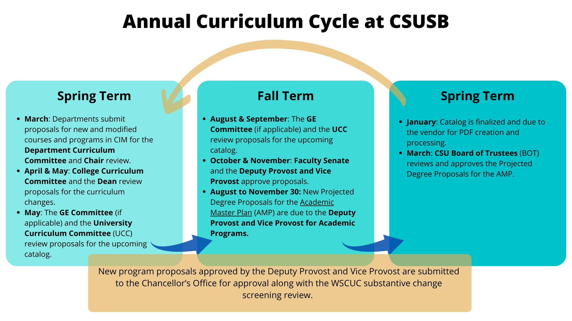 Annual Curriculum Cycle at CSUSB