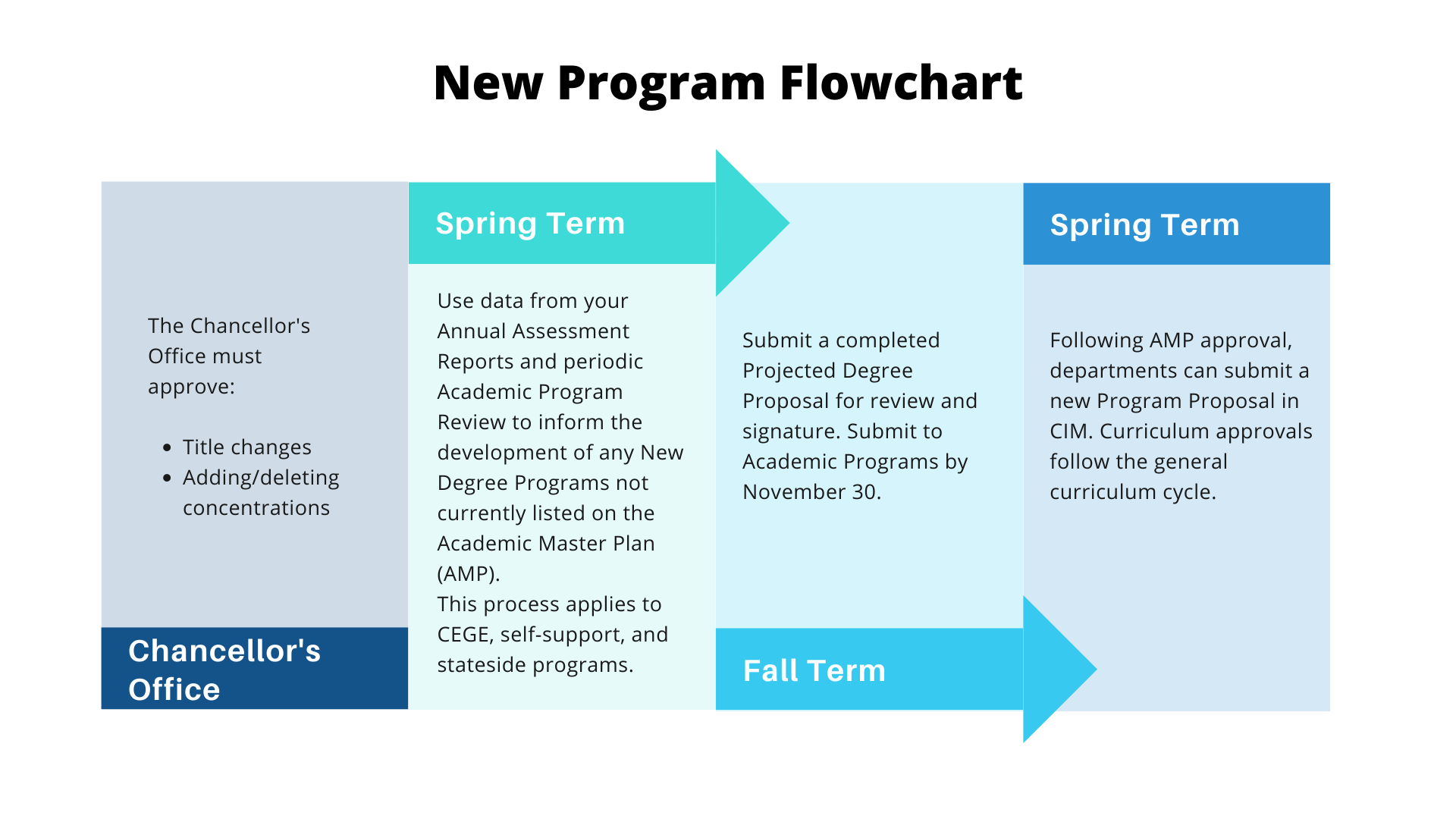 New Program Flowchart