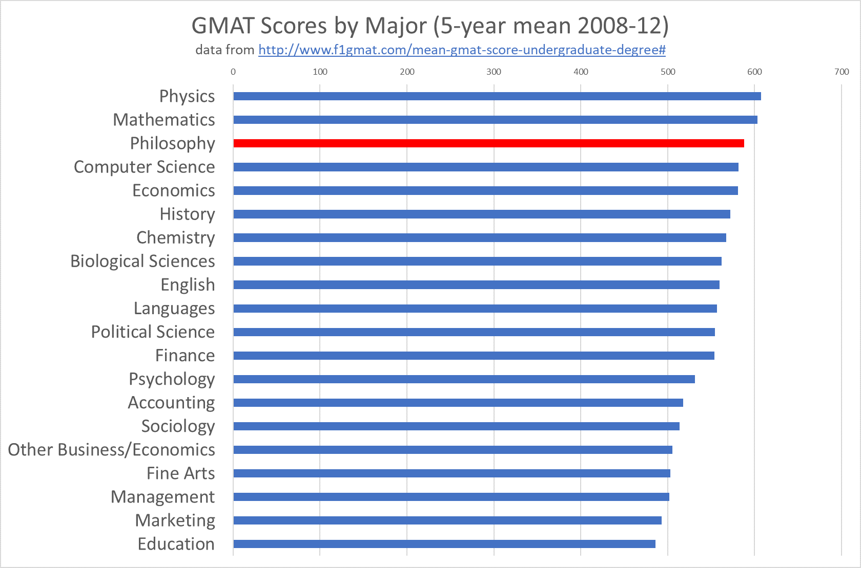 GMAT Scores by Major