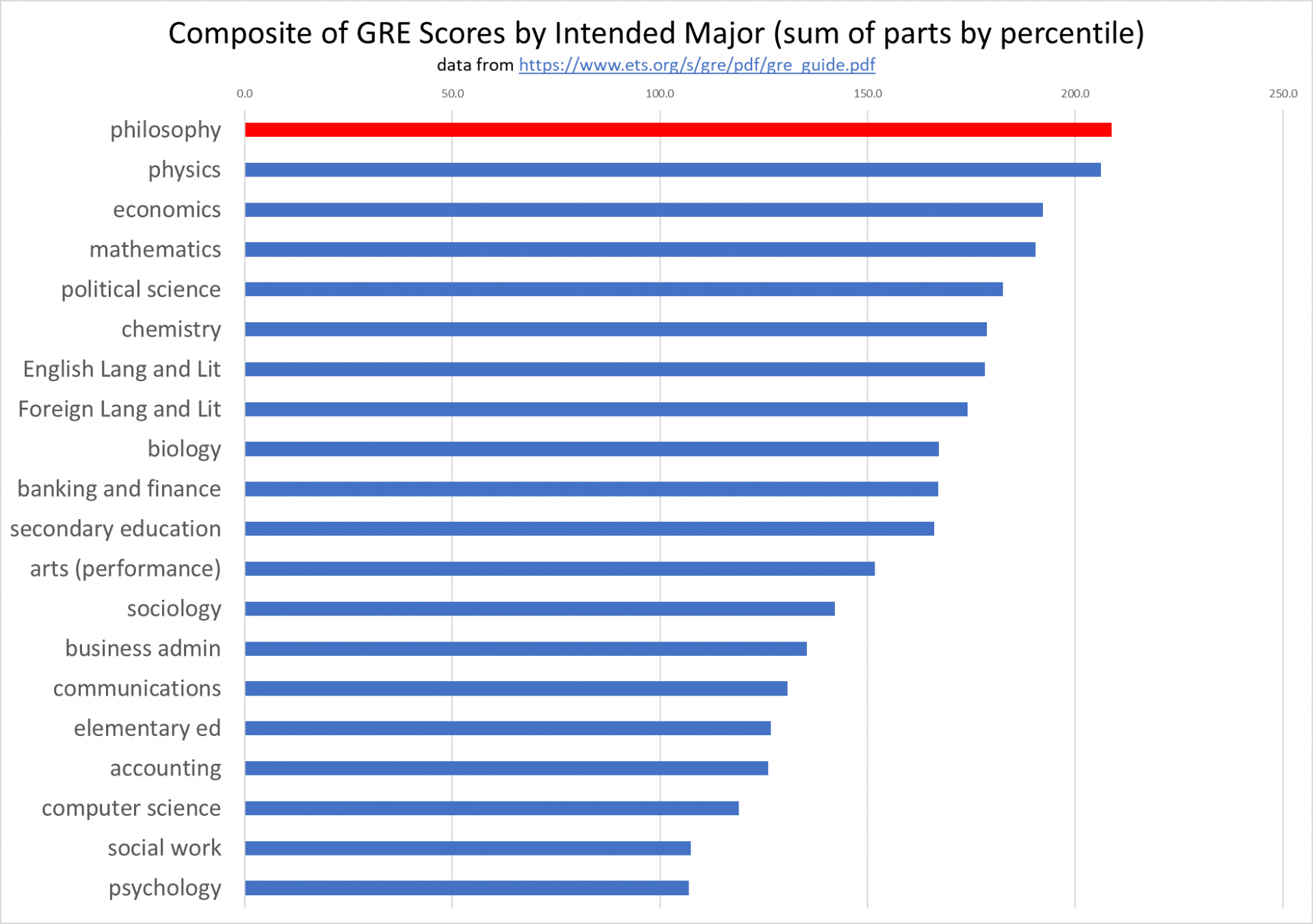 Composite of GRE Scores by Intended Major