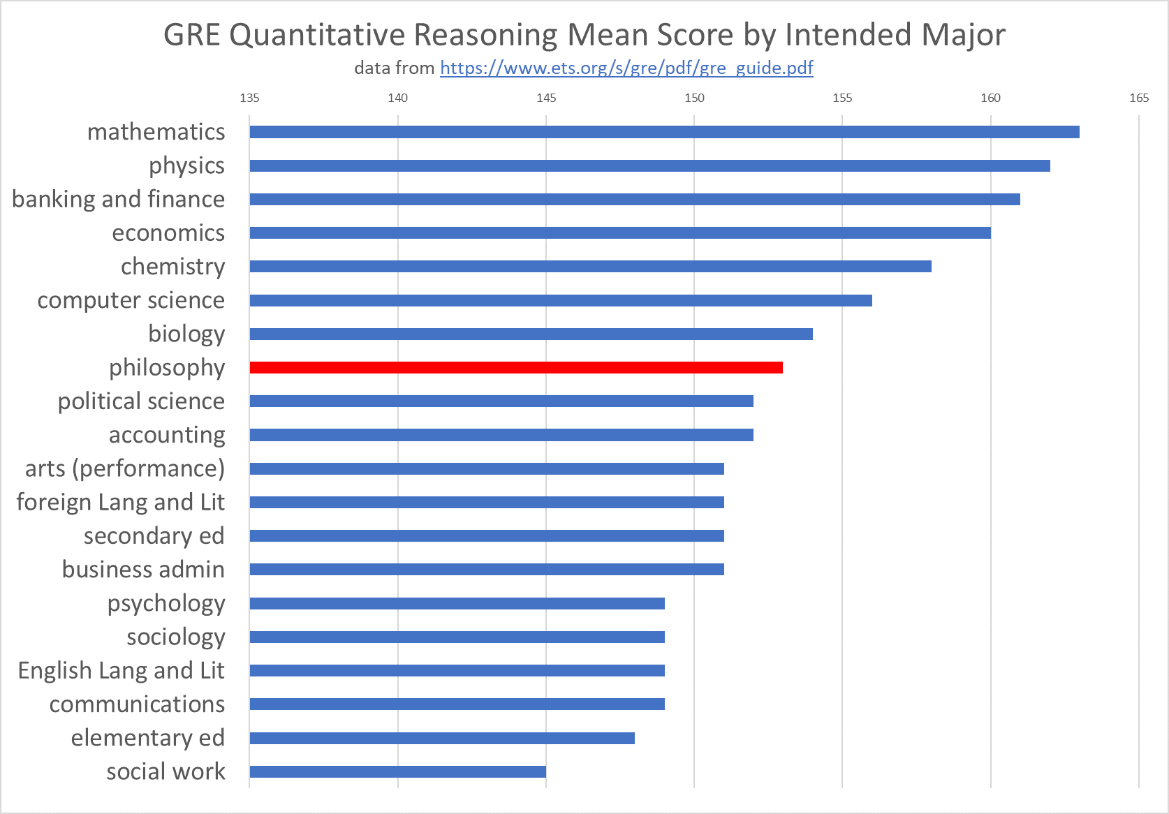 GRE Quantitative Reasoning Mean Score by Major