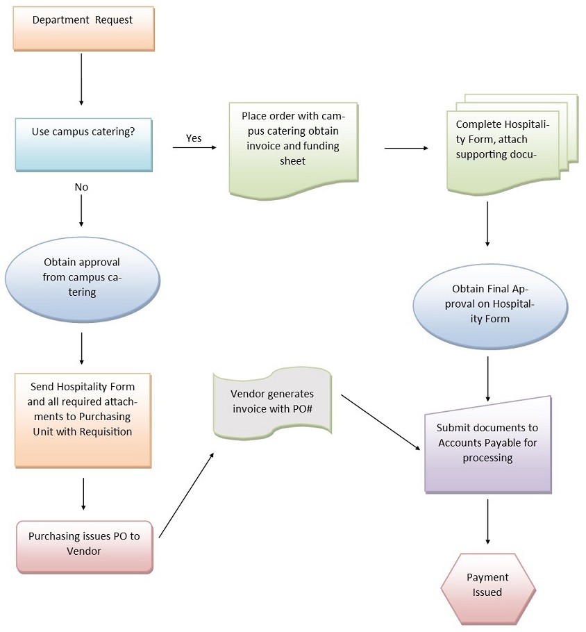 catering workflow