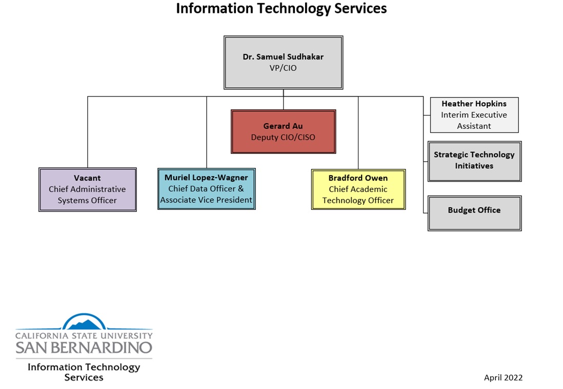 ITS Organizational Chart