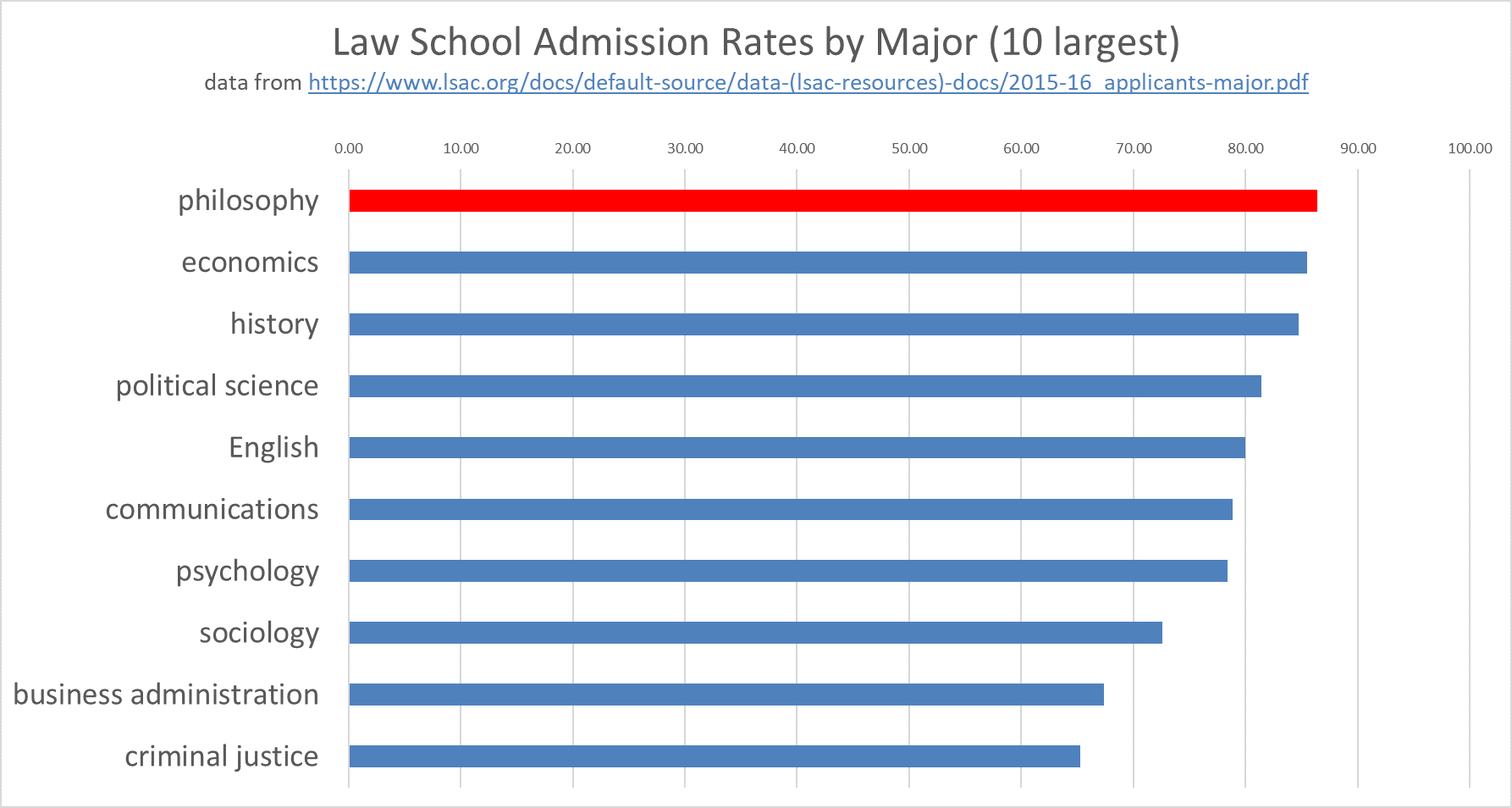 Rate of law school admission by major