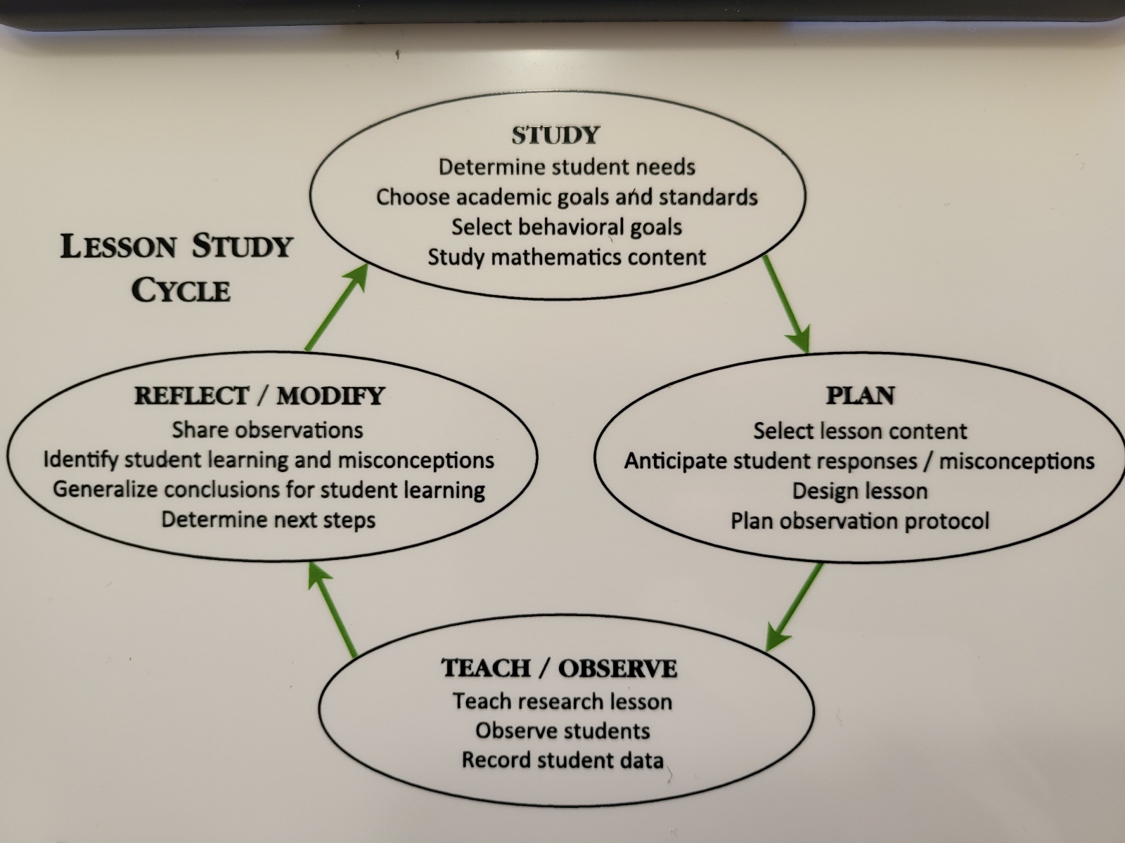 A picture outlining the lesson Study process