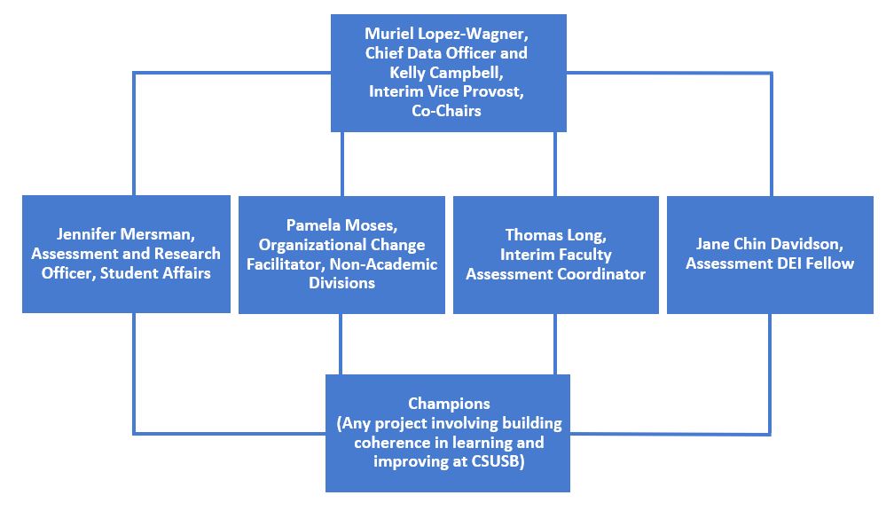 ACC Organizational Chart