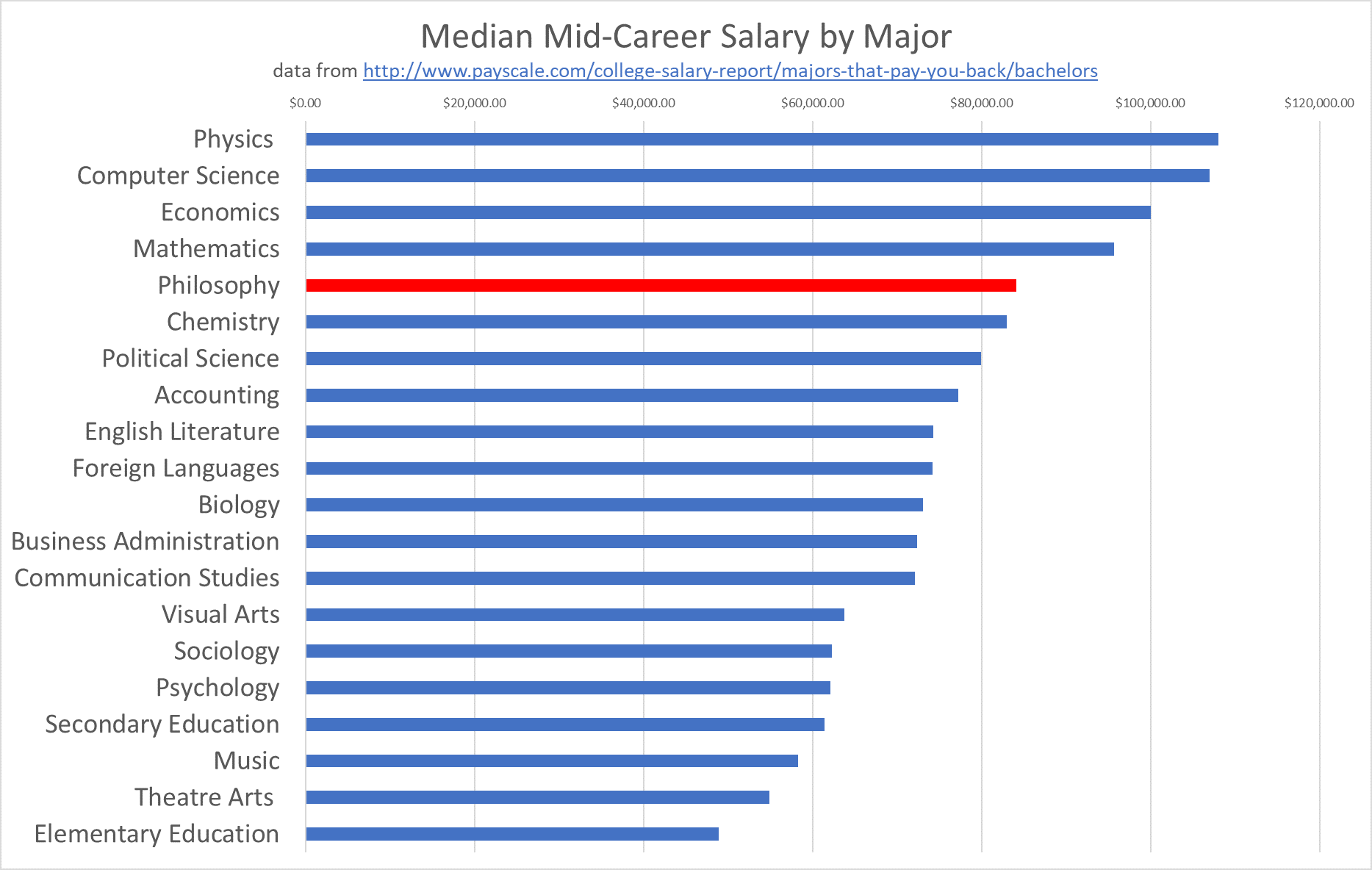 Median Mid-Career Salary