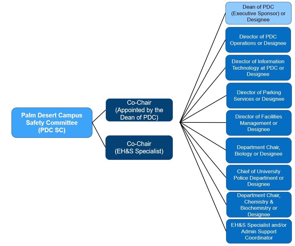 An organizational chart showing the basic layout of the proposed PDC safety committee.