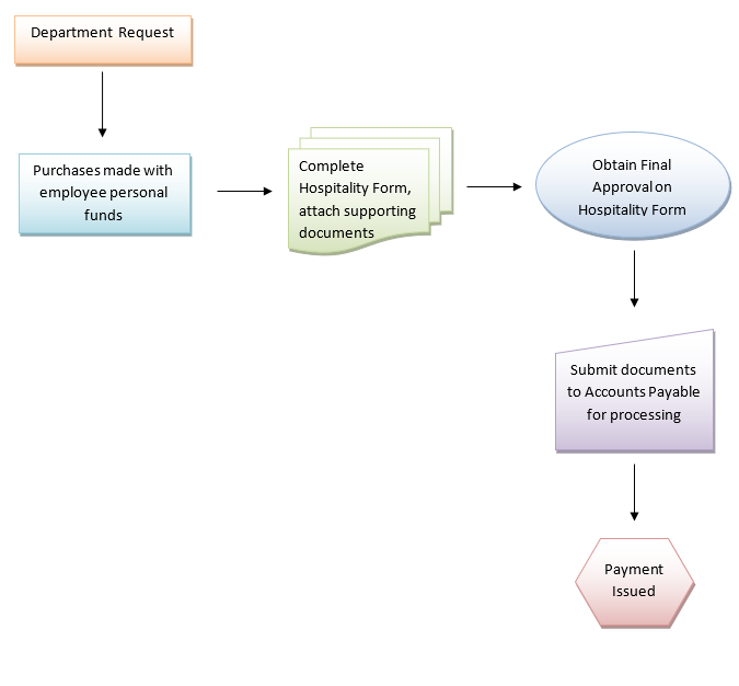 Personal reimbursement workflow 