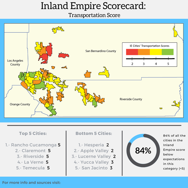 Transportation Scorecard
