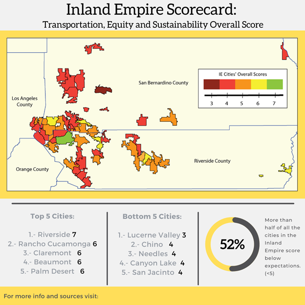 Transportation, Equity and Sustainability Overall Scorecard
