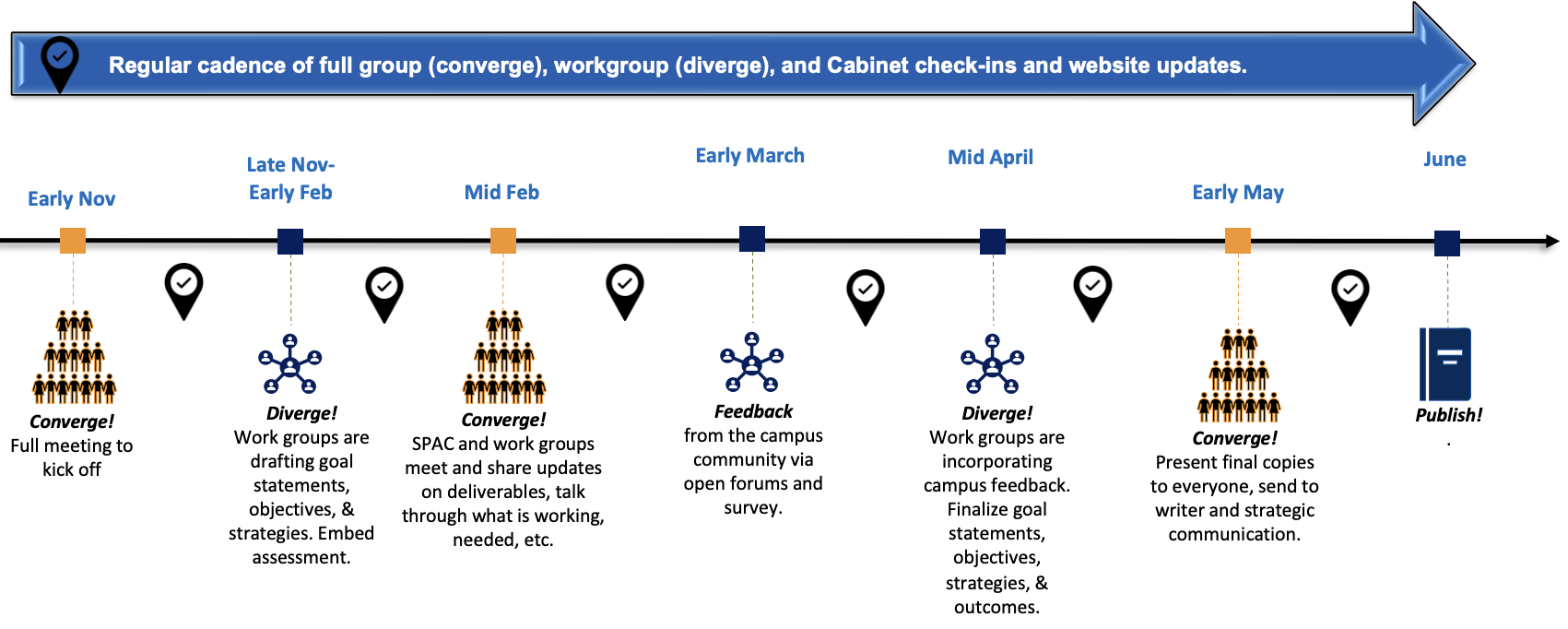 SP Timeline