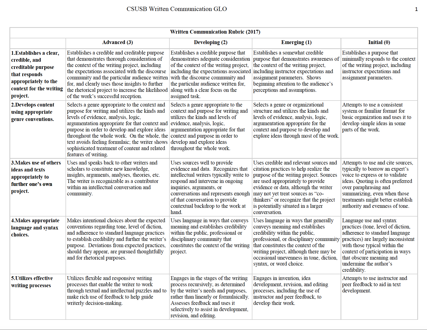 Written Communication GLO rubric