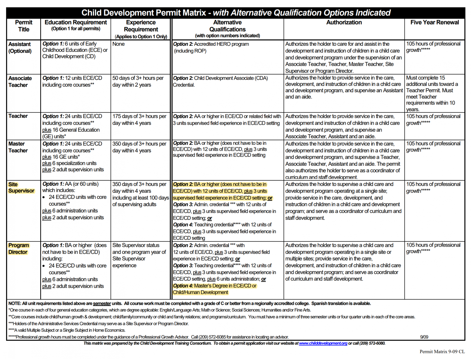 Child Development Permit Matrix