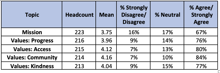 Mission and Values table