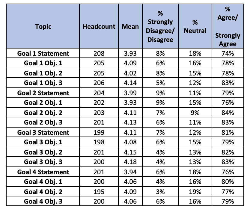 Goals tables