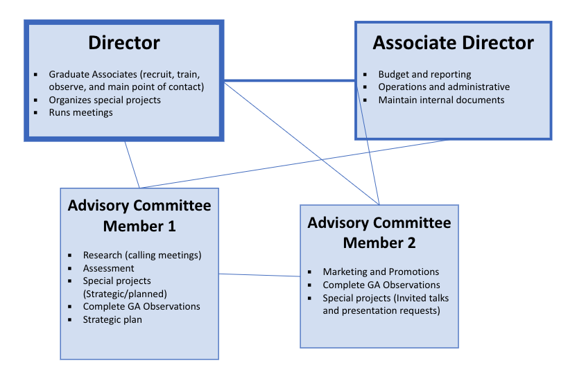 Org chart